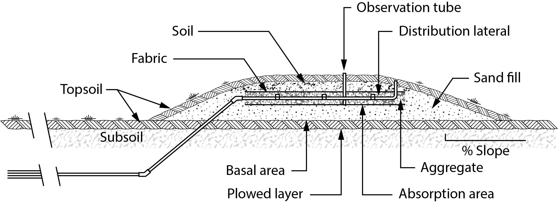 Mound - pressure distribution