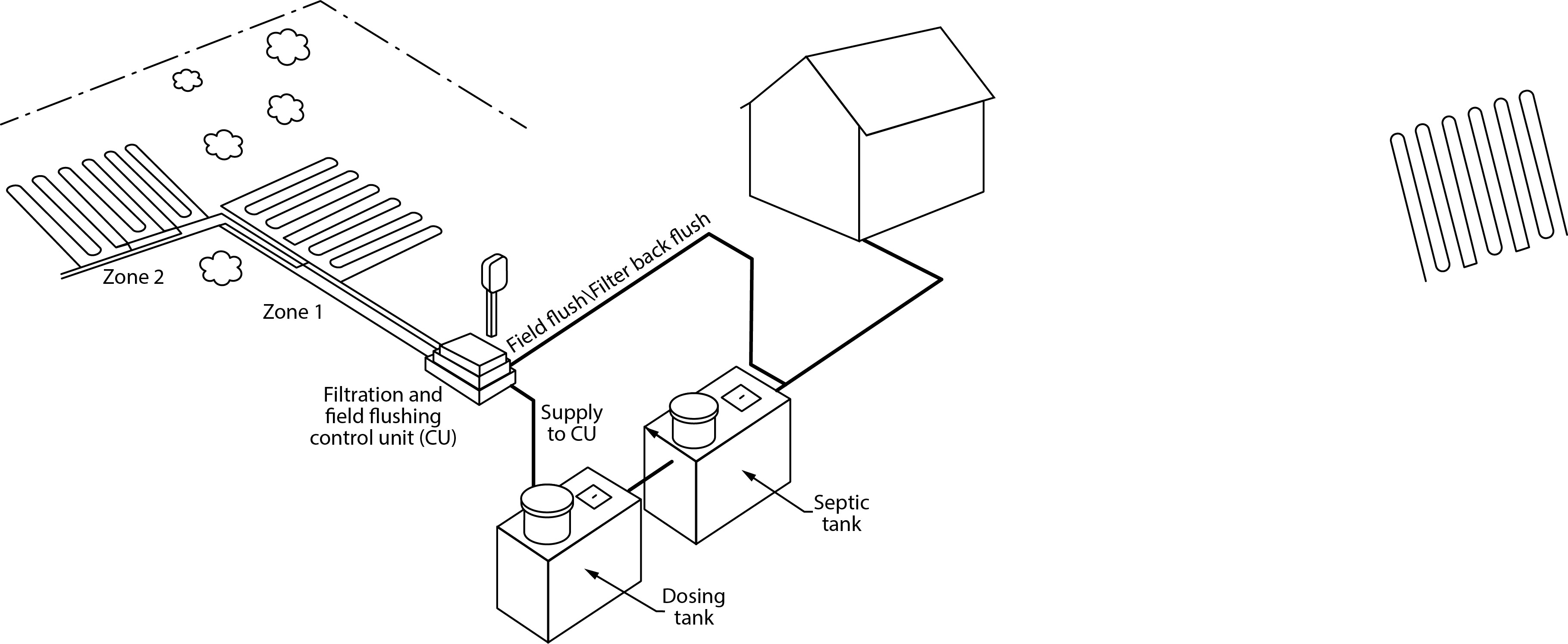 Septic tank, dosing tank, two-zone drip distribution STA