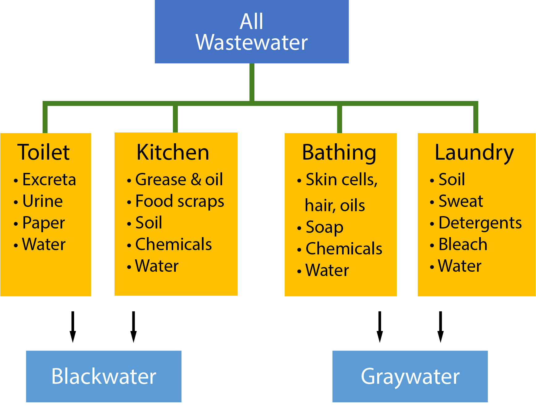 Blackwater vs Graywater