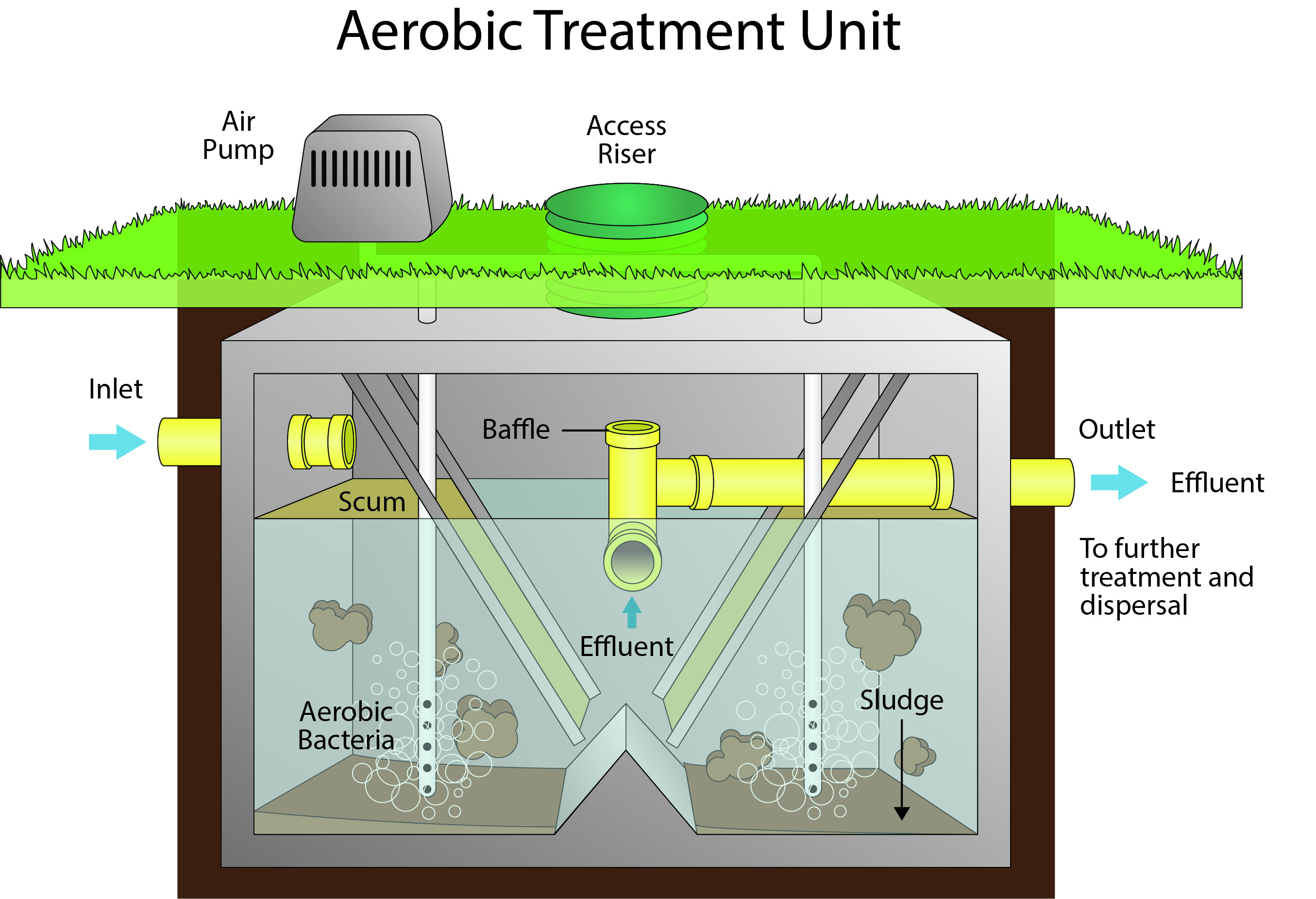 Aerobic treatment unit