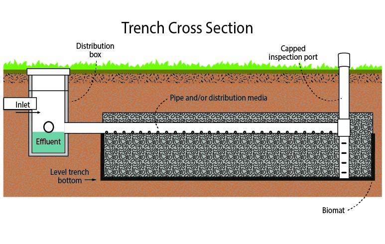 Conventional trench detail profile view
