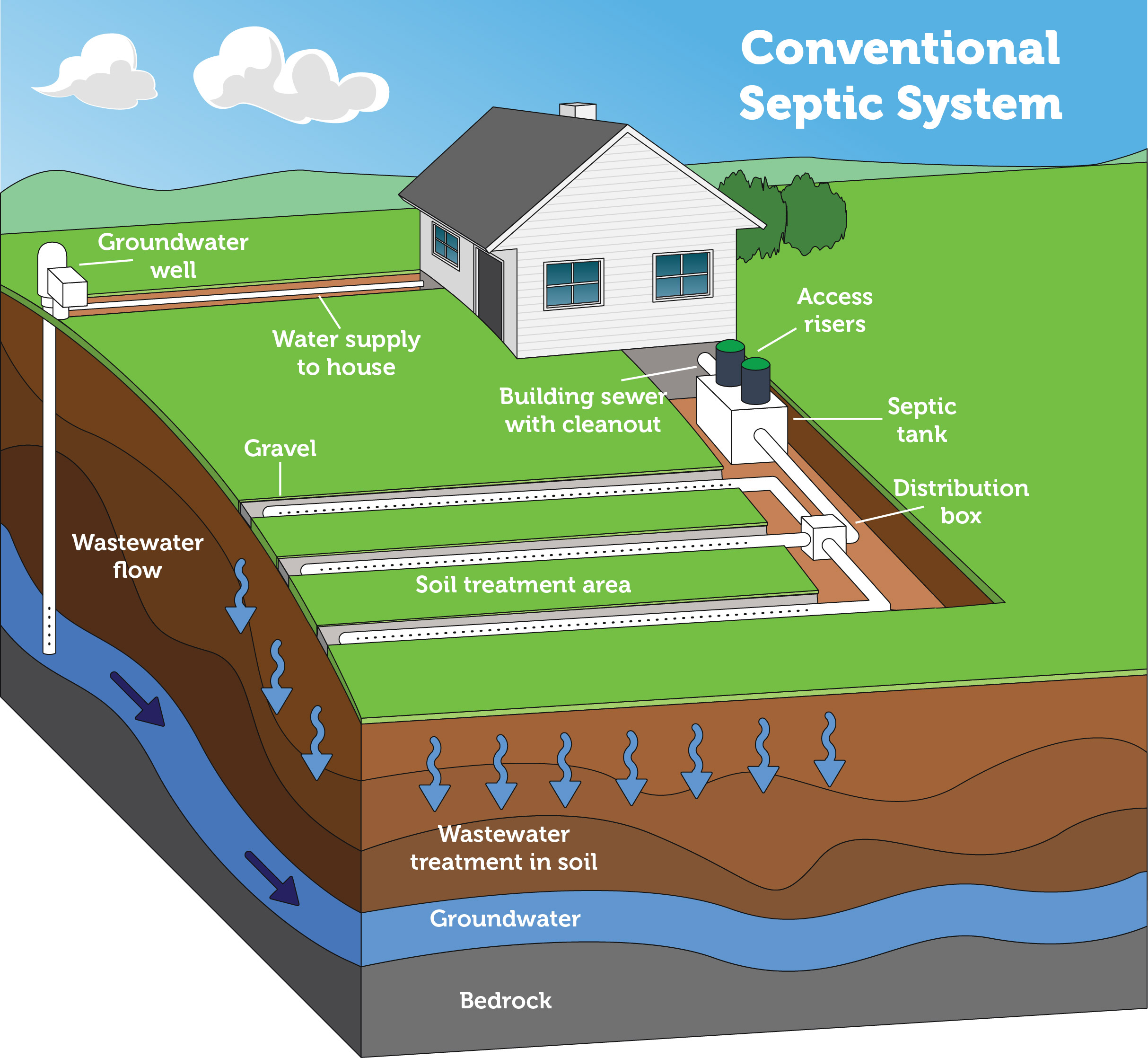 Conventional system