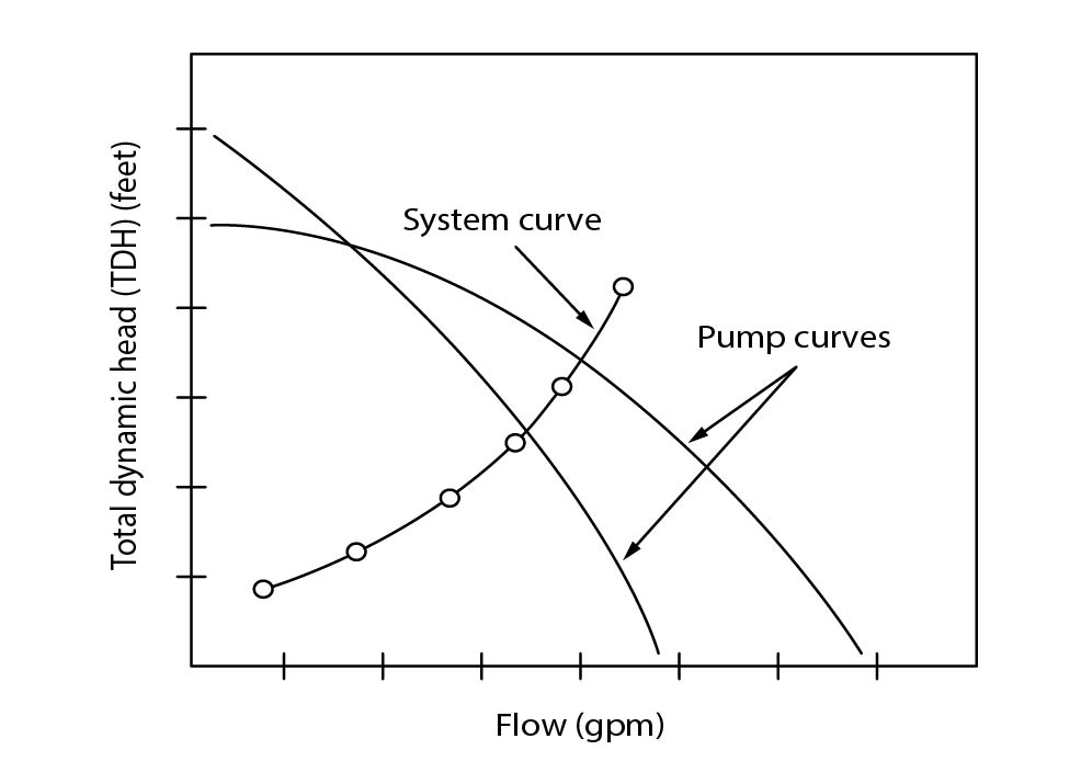 System and pump curve with TDH and flow