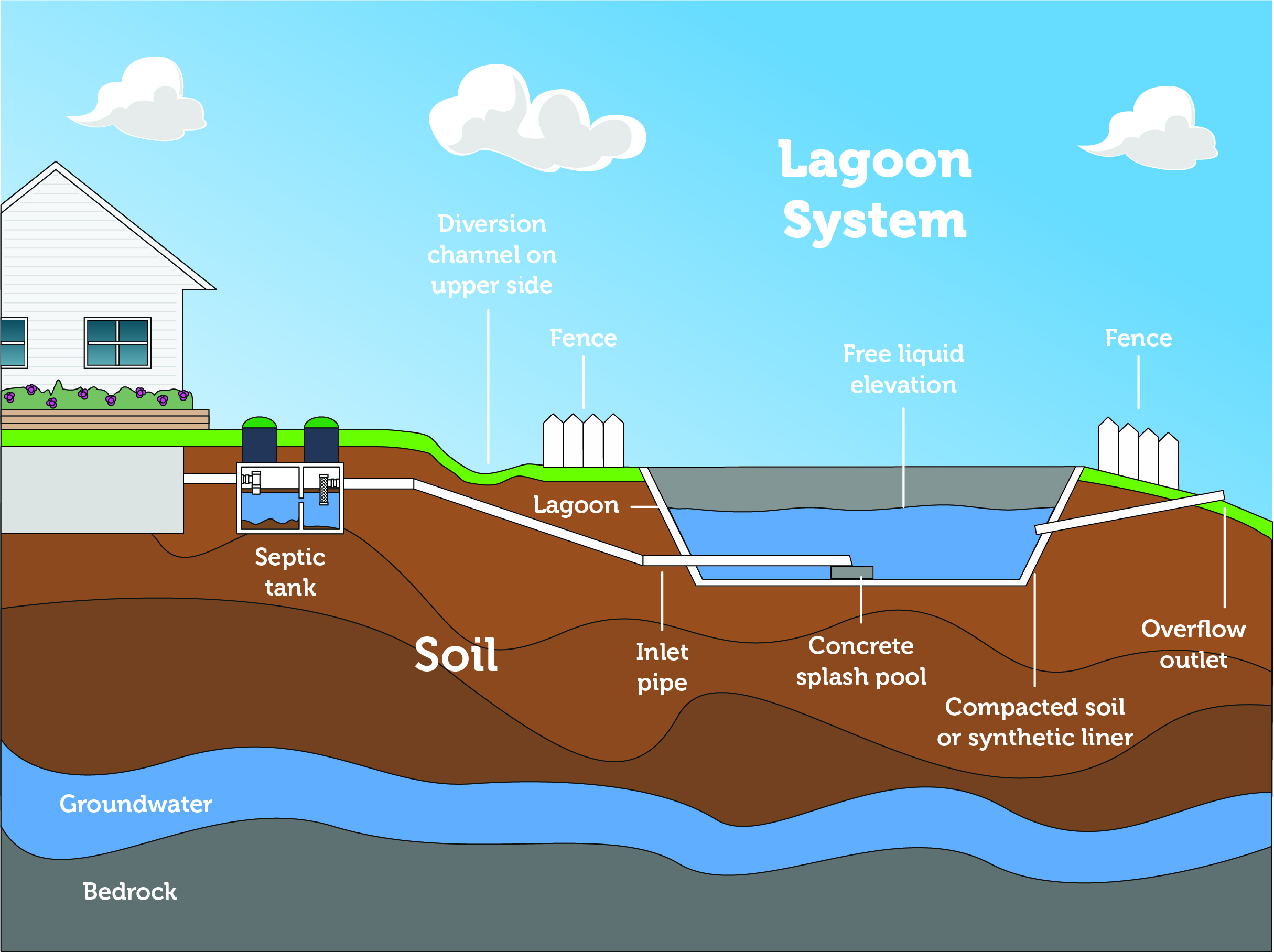 Lagoon system