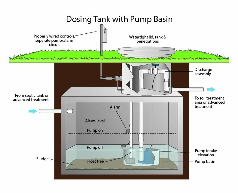 Dosing tank, pump basin, pump demand dosing