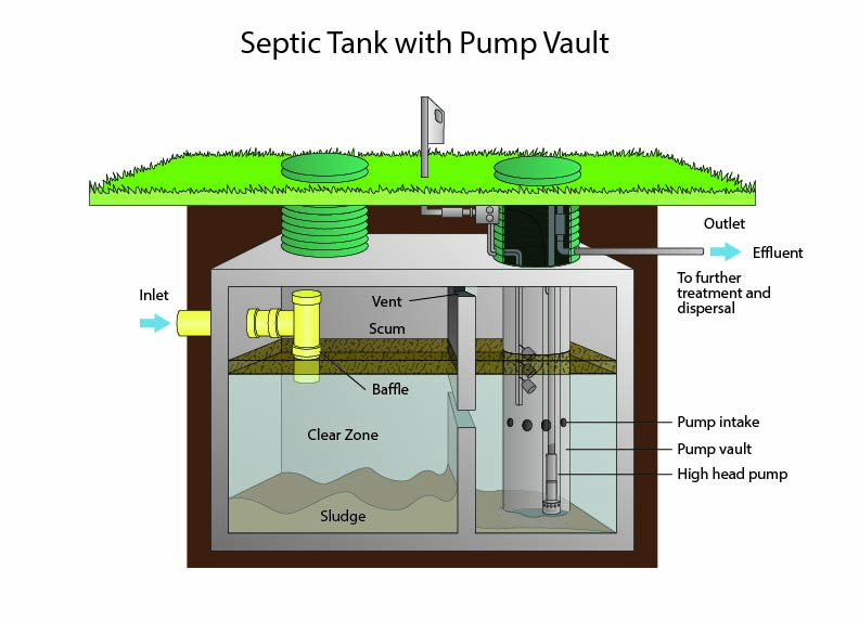 Septic tank pump vault, pump demand dosing