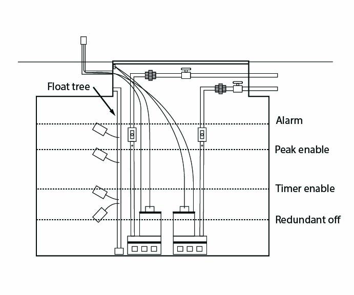 Dosing tank, duplex pumps and float controls timed