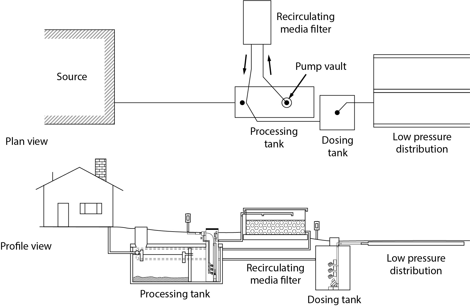 Recirculating media filter with processing tank LPD