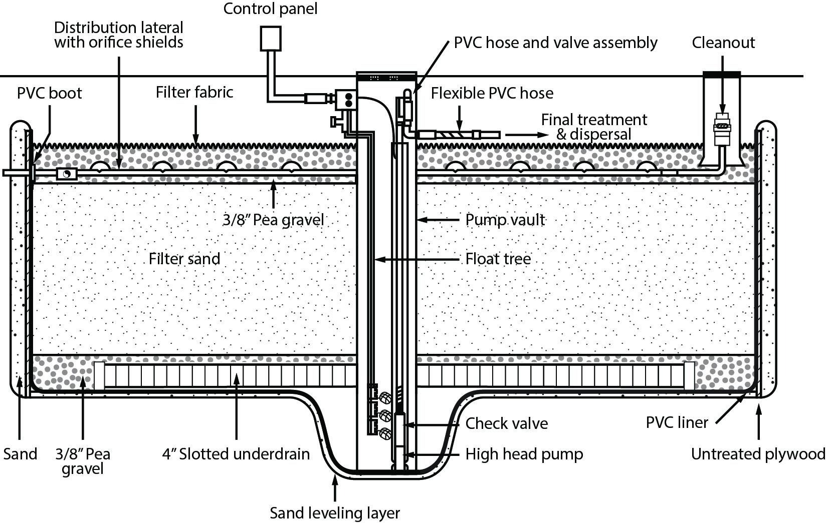 Buried single pass sand filter with pump vault