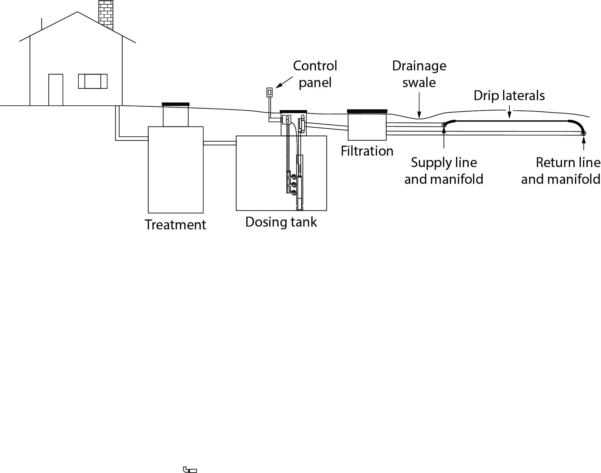 Treatment, filtration, drip distribution STA