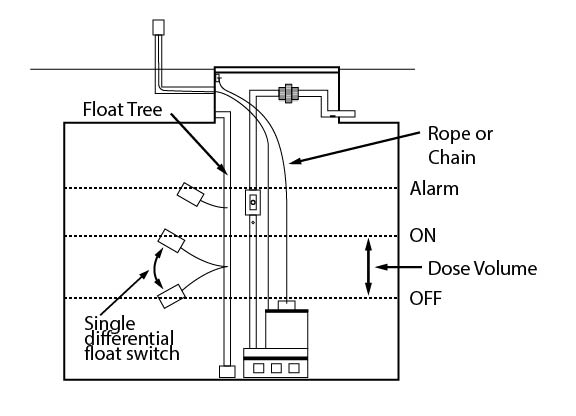 Demand dosing two float