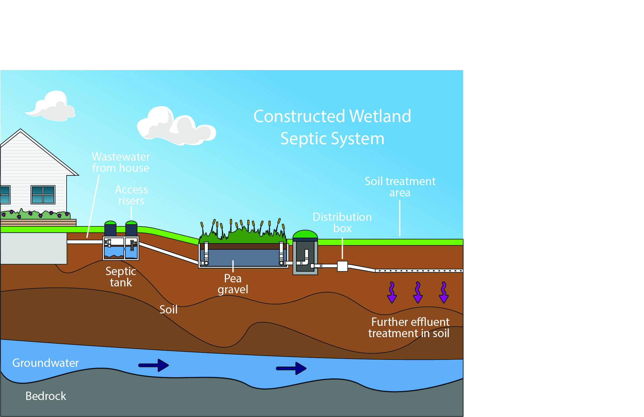 Constructed wetland system