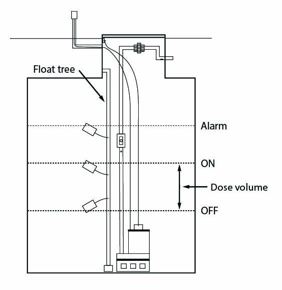 Demand dosing three float