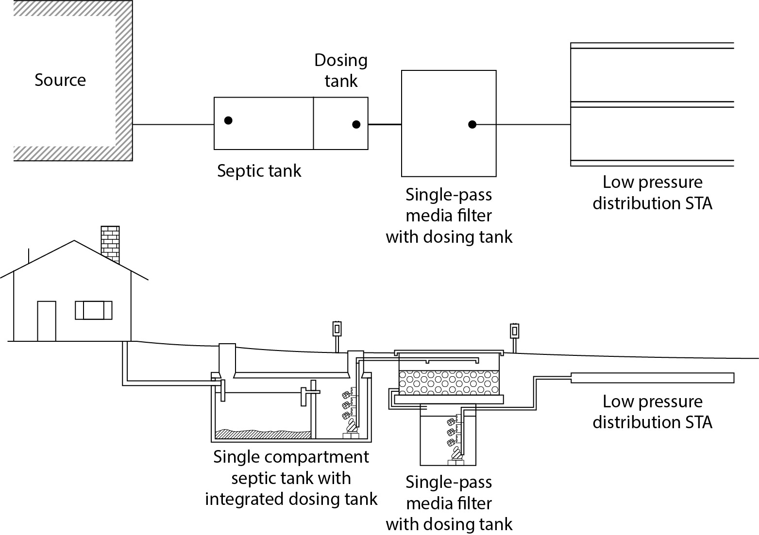 Septic tank single pass media filter to LPD