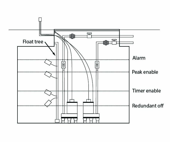 Flow equalization tank, duplex pumps and float controls timed no block