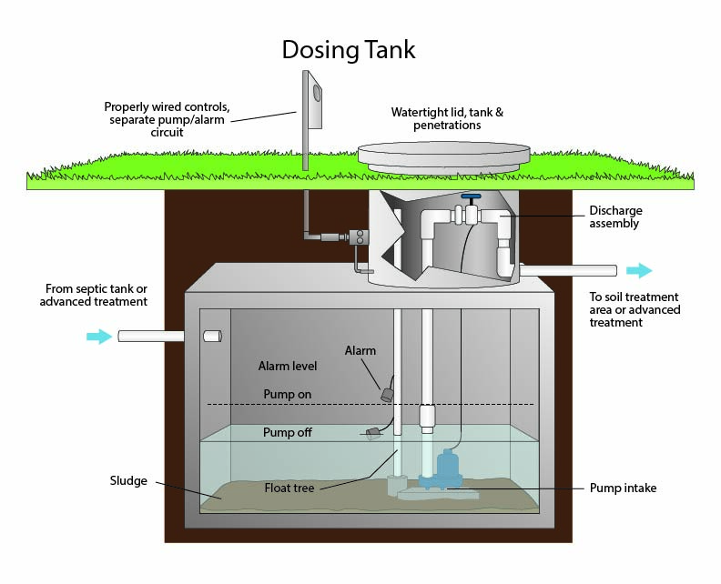 Dosing tank, block, pump demand dosing