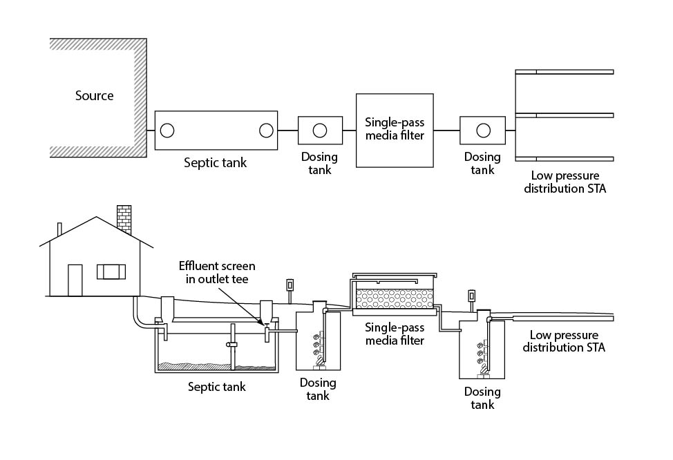 Single pass media filter to low pressure distribution STA
