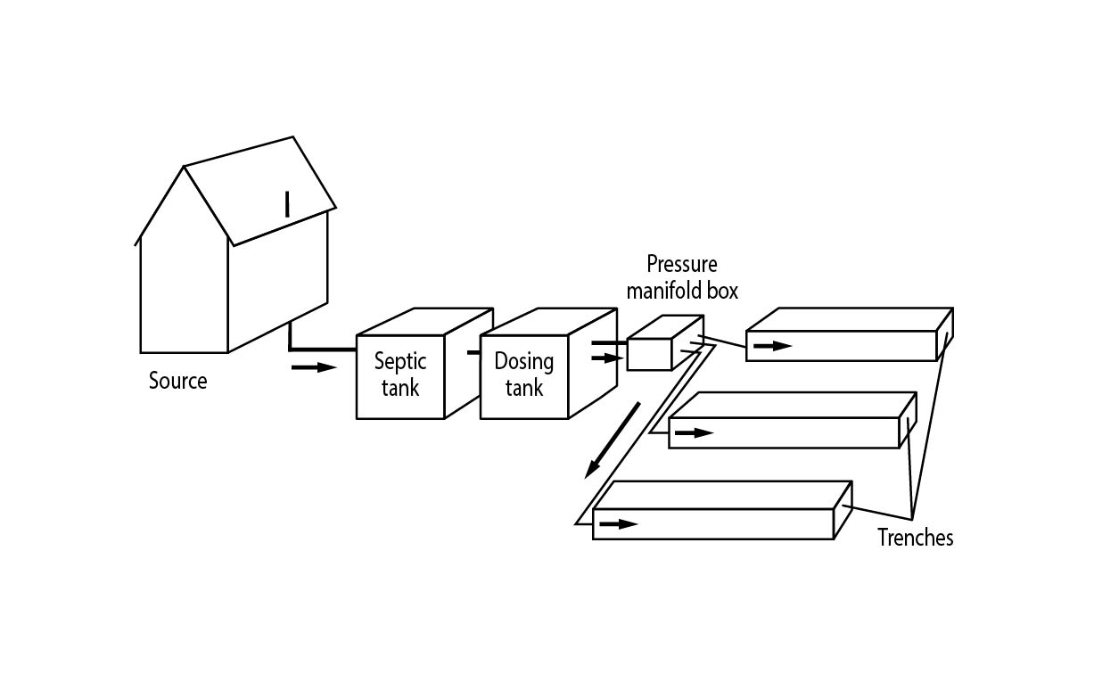 Pressure manifold to pressure distribution