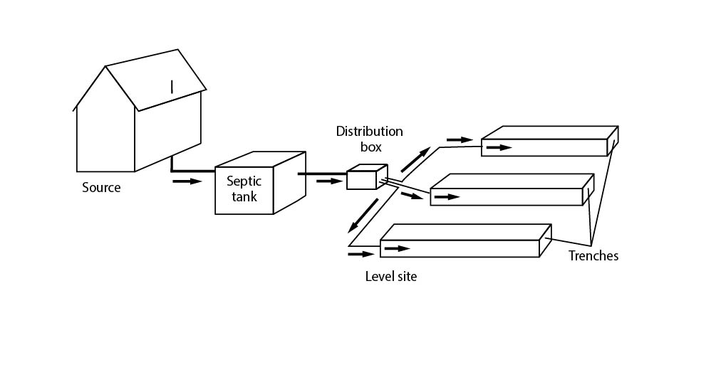 Gravity parallel trenches