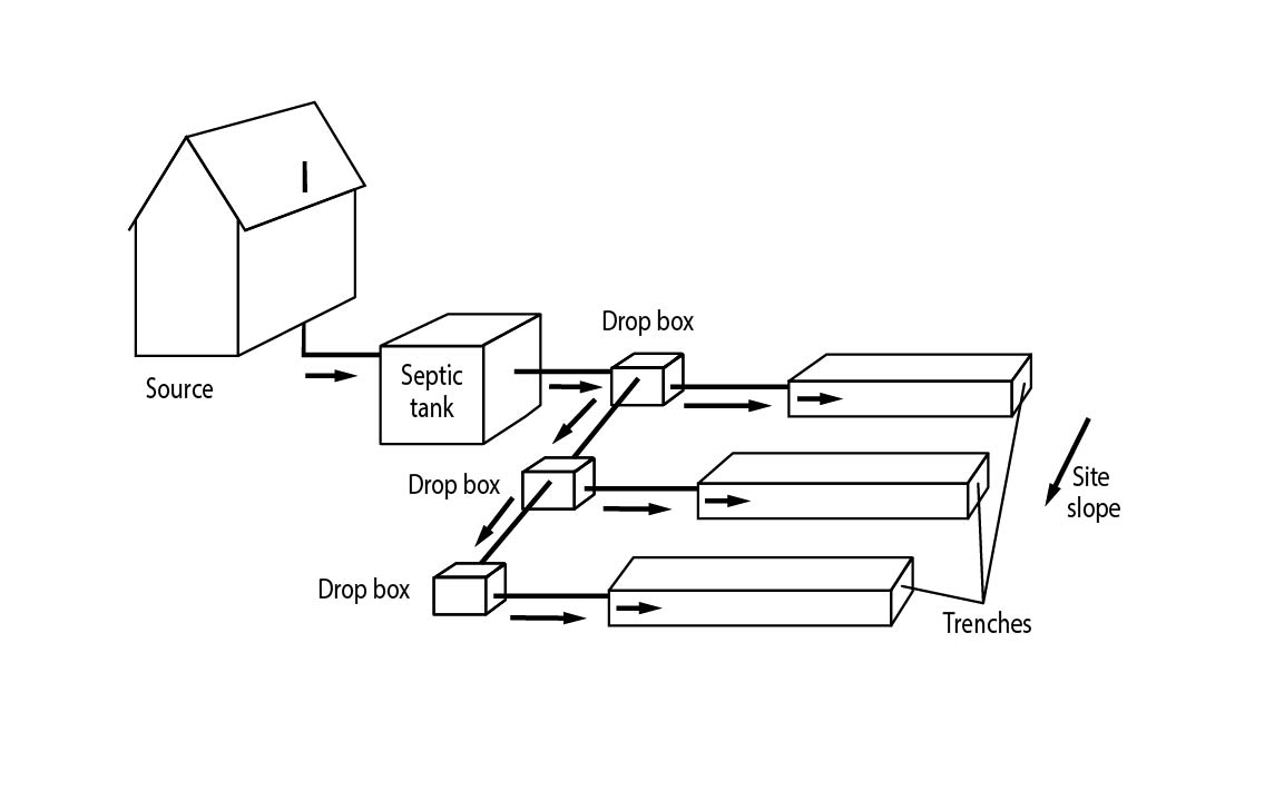 Gravity sequential trenches