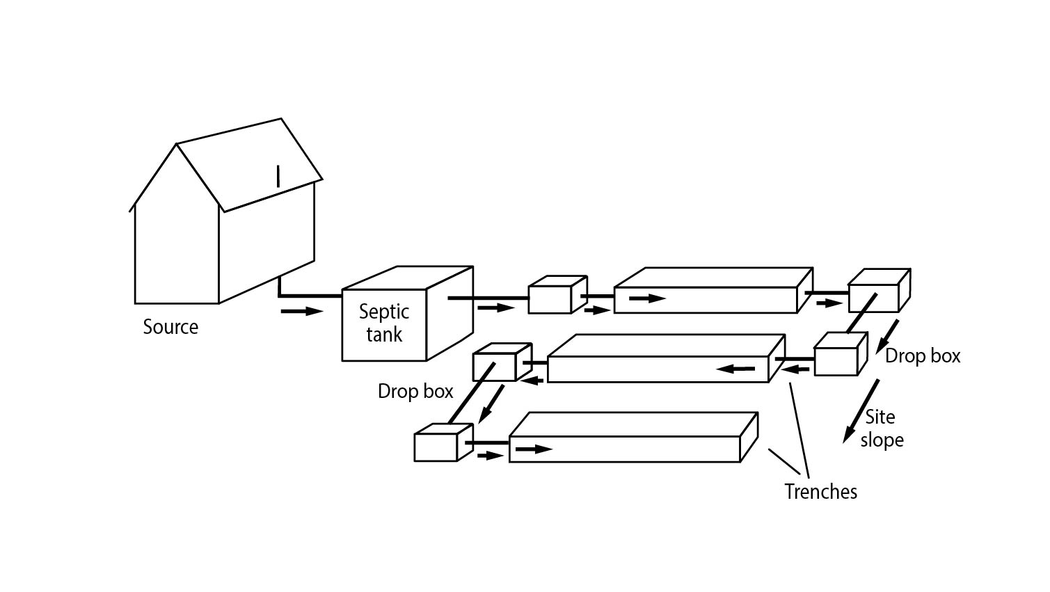 Gravity serial trenches