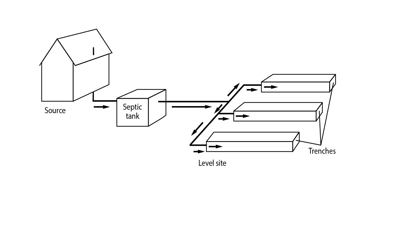 Gravity parallel trenches with manifold