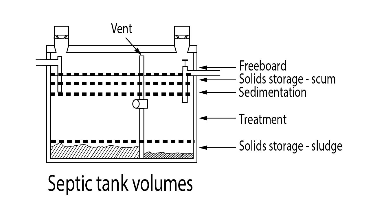 Septic tank volumes