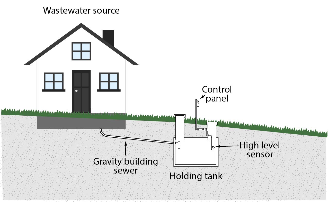 Building sewer series - House with holding tank