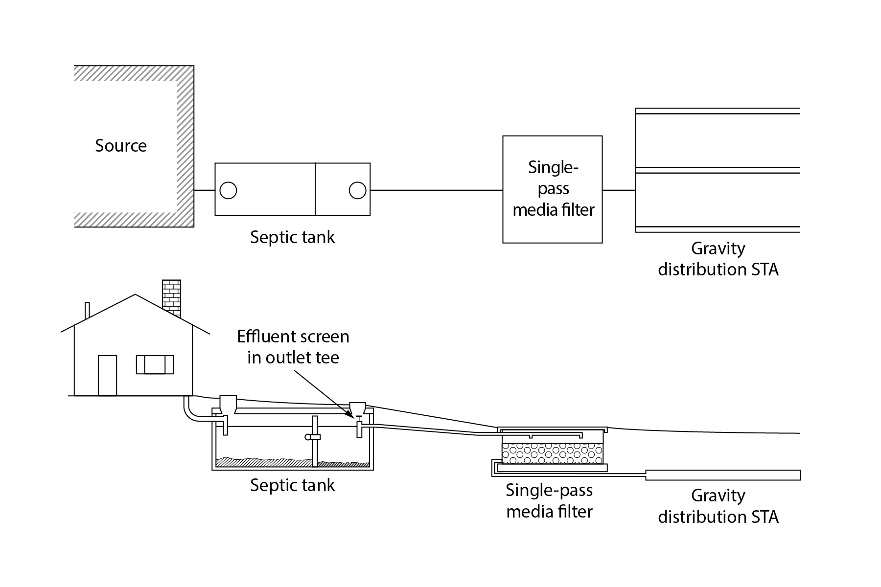 Single pass media filter gravity distribution STA