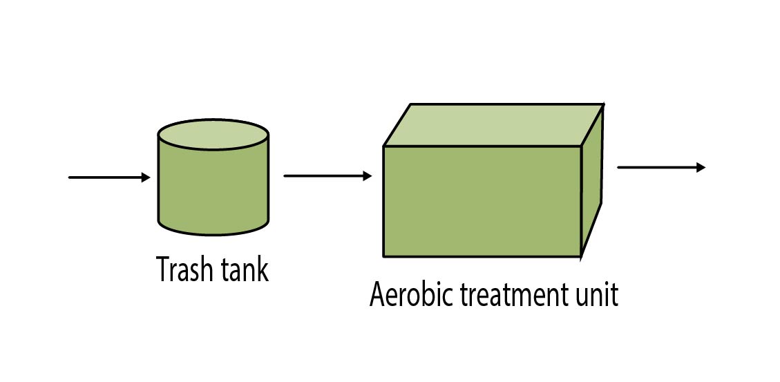 Process flow diagram Trash tank & ATU