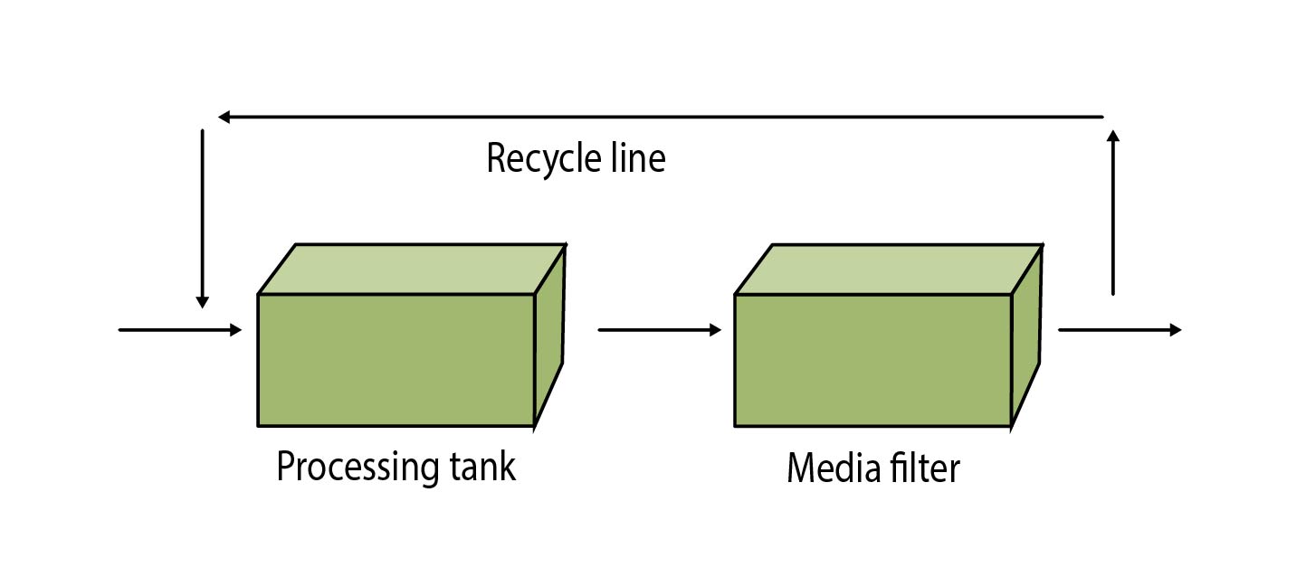 Process flow diagram Processing tank & media filter