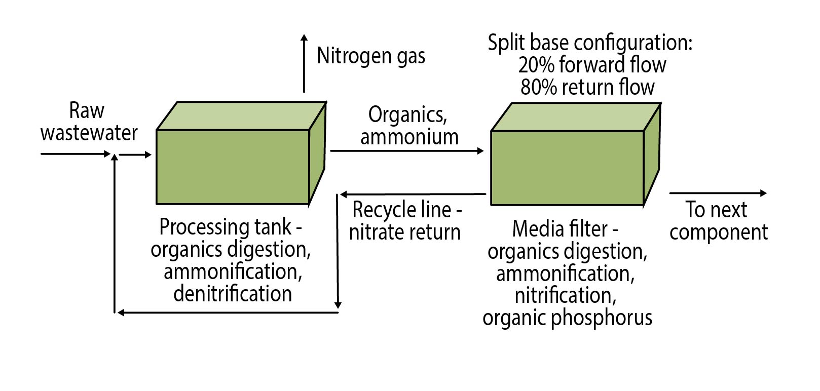 Process flow diagram Processing tank & media filter split base percent removal