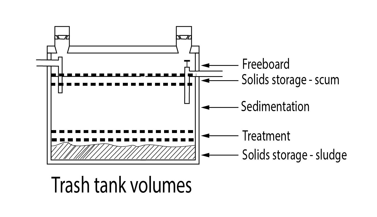 Trash tank volumes