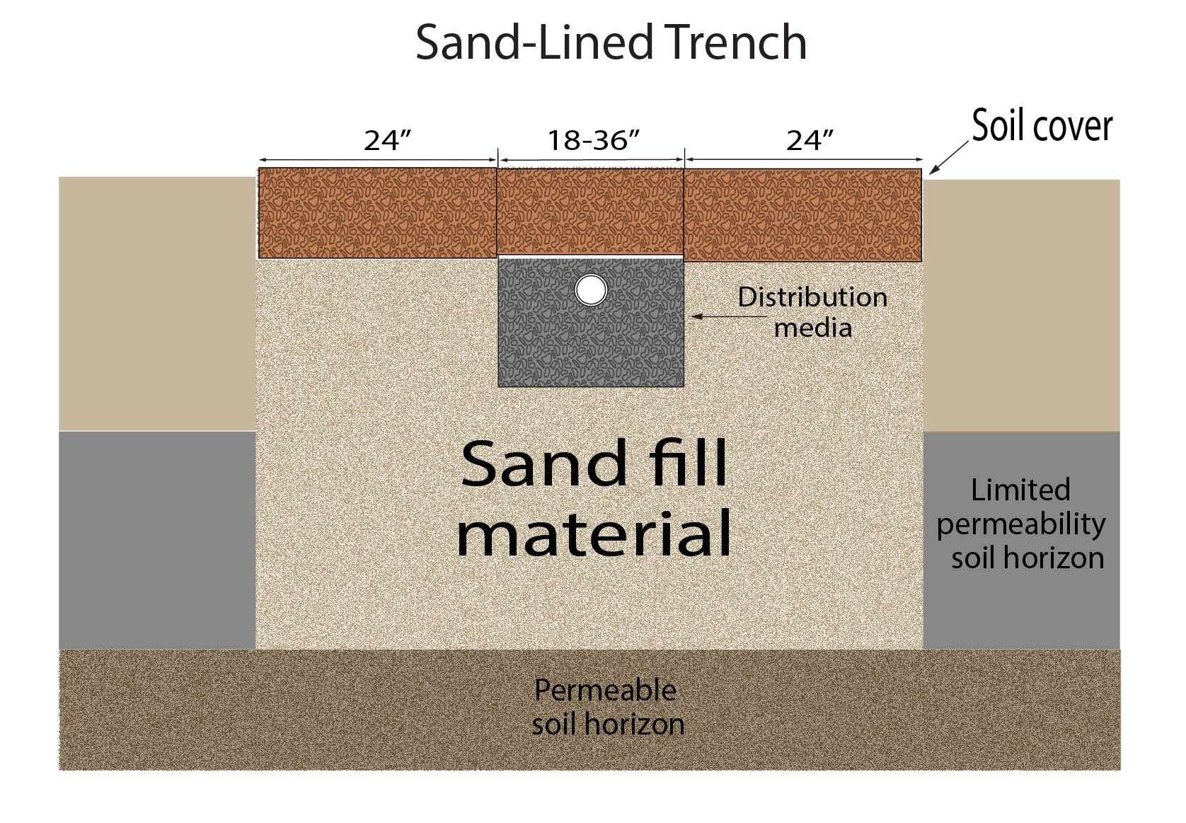 Sand lined trench perimeter description