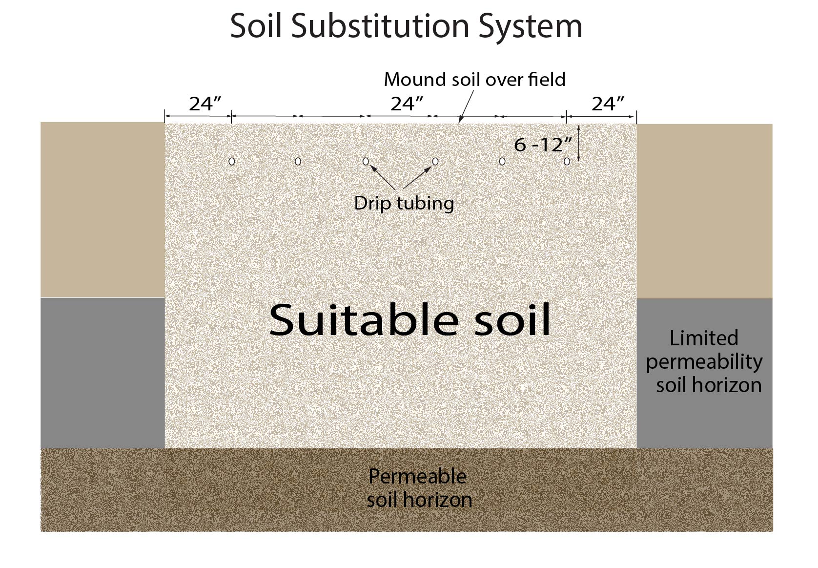 Soil substitution system drip dispersal