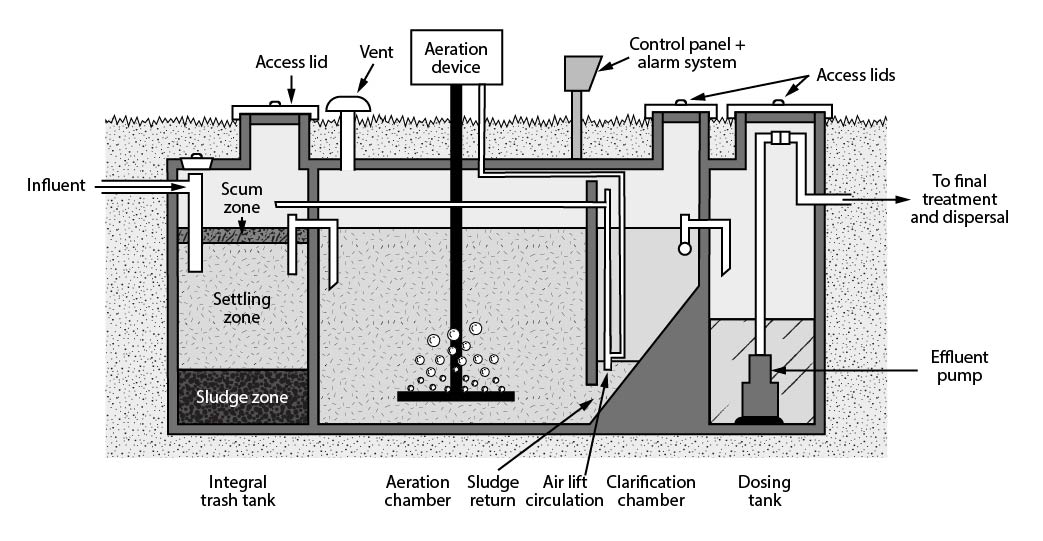 Air lift circulation