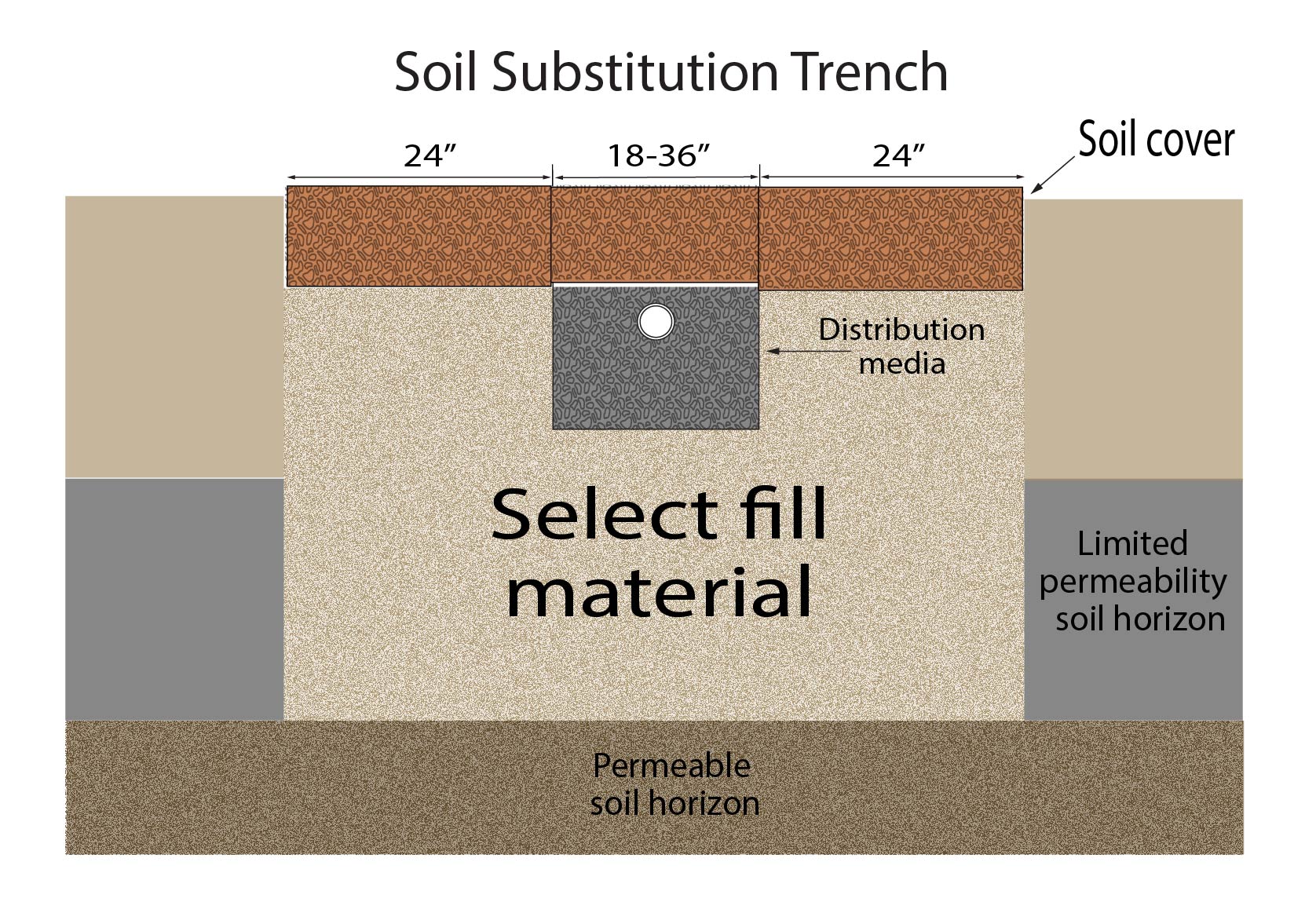 Soil substitution trench perimeter description