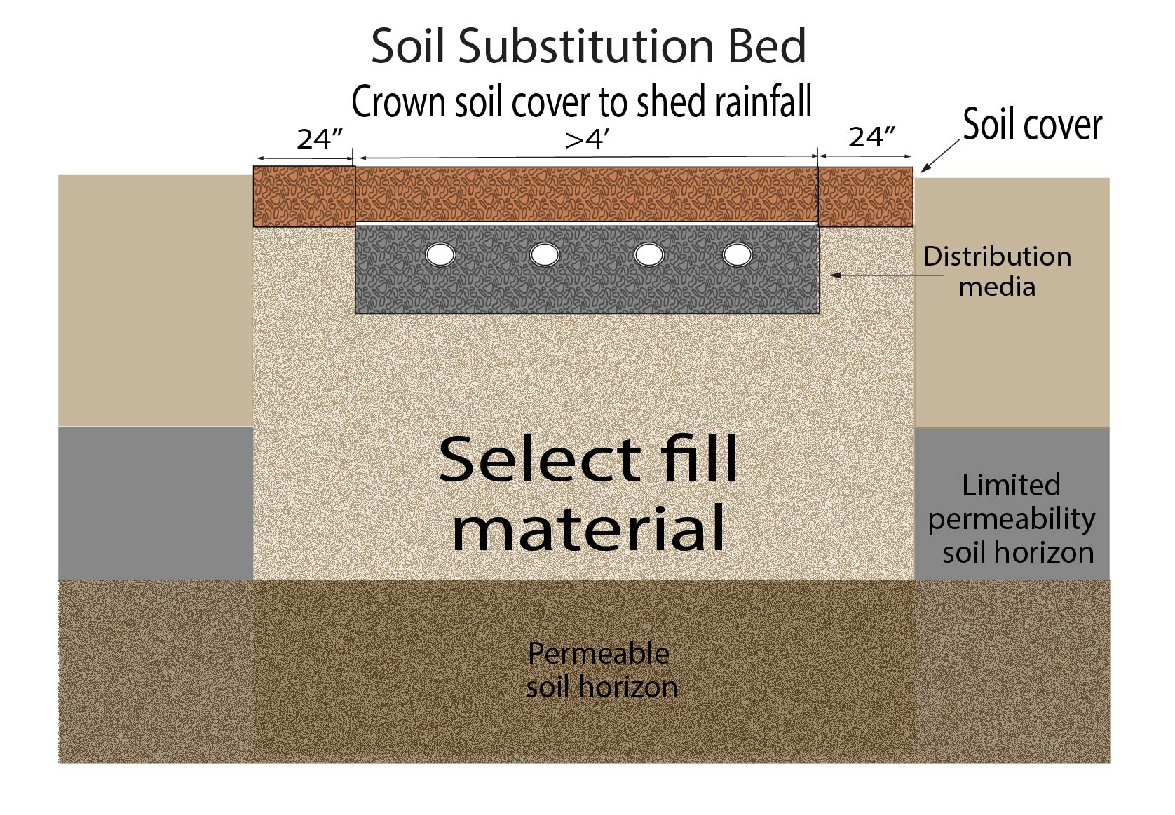 Soil substitution bed perimeter description