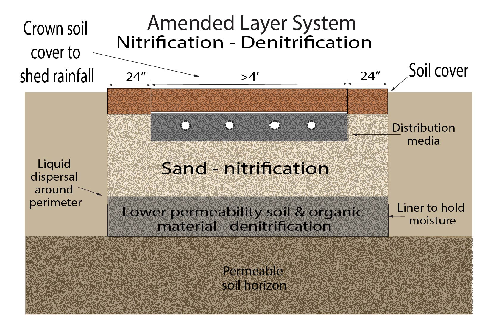 Amended layer system nitrification and denitrification