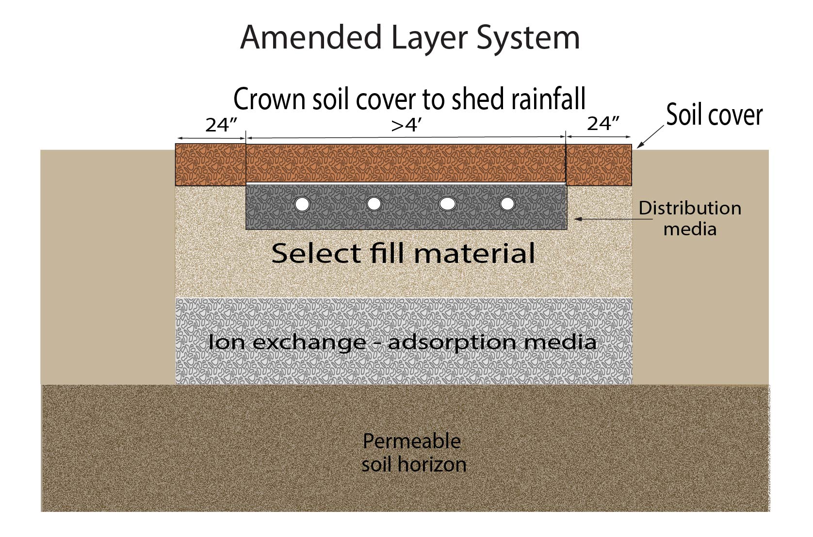 Amended layer system ion exchange - adsorption media