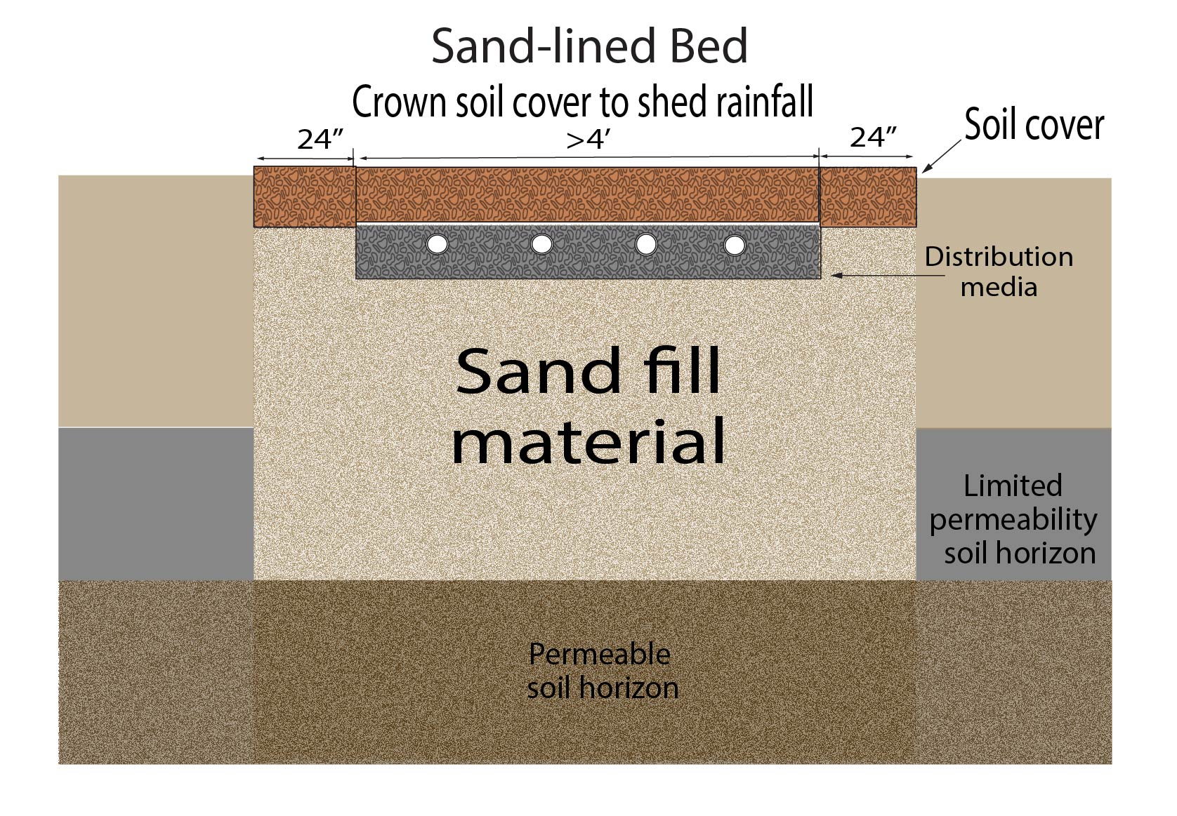 Sand-lined bed perimeter description