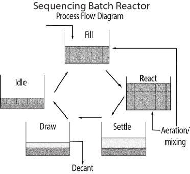 Process flow diagram Sequencing batch reactor