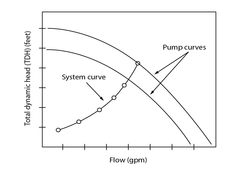 Curves for pumps with different impellers