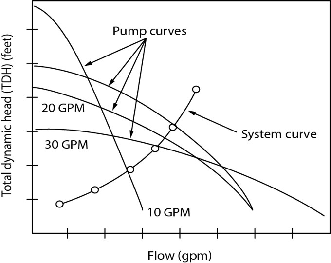 System and different pump curves with TDH and flow