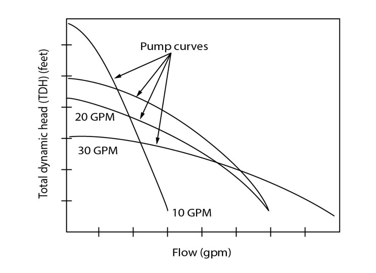 Family of pump curves with TDH and flow