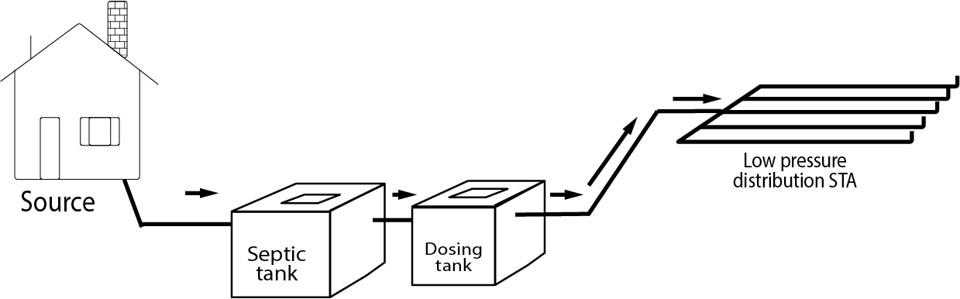 Example OWTS ST, dosing tank, LPD distribution