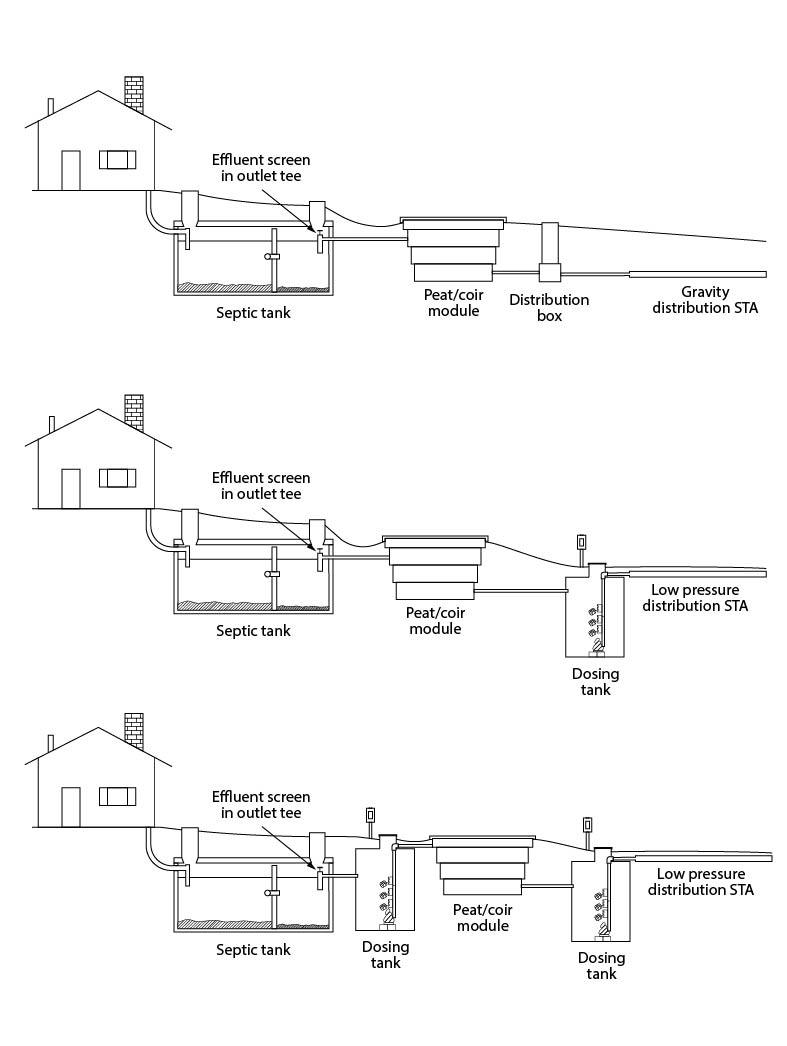 Peat and Coir media filter treatment train configurations