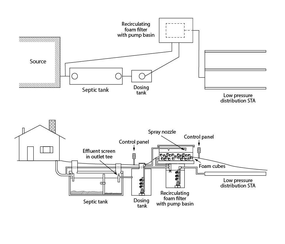 Recirculating foam filter treatment train
