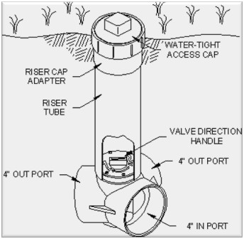 Switching valve, manual