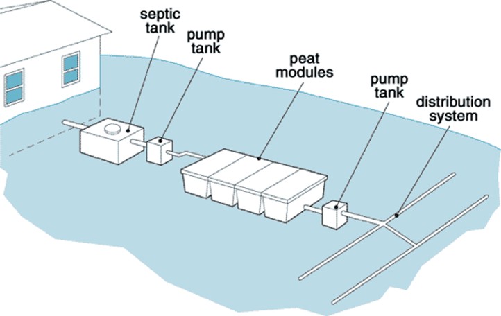 Peat or coir media filter pressure dosed